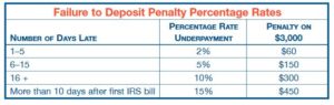 Failure to Deposit Penalty Chart